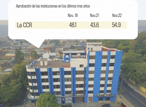 CRECE APROBACI&Oacute;N DE LA CIUDADAN&Iacute;A AL TRABAJO DE LA CCR